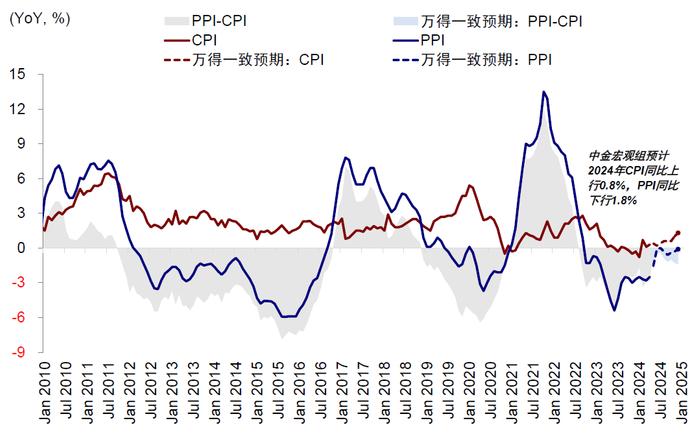 （2024年下半年物价或边际改善，但需求压力或制约回升幅度）