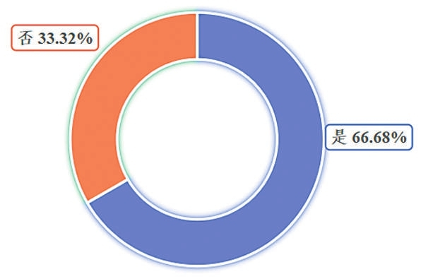 图：消费者付费观看占比。 资料图片