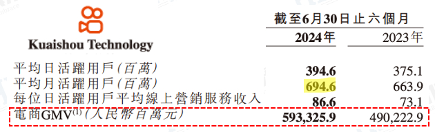 ▲图源：快手Q2财报