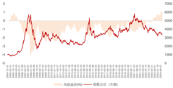 数据来源：Wind，数据区间：2004/12/31-2024/8/30