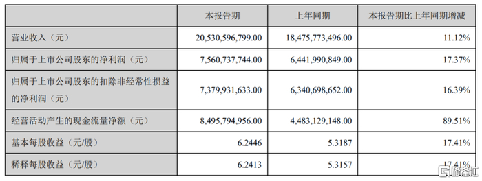 数据来源：财报