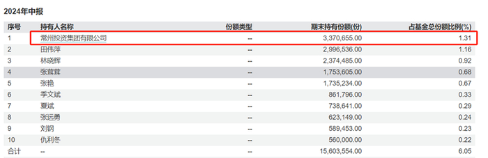 数据来源：wind，2024年中报