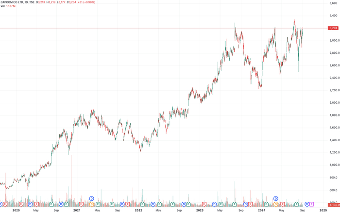 （卡普空日线图，来源：TradingView）