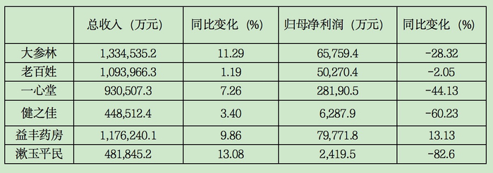 六大连锁药店财报 21世纪经济报道记者闫硕整理