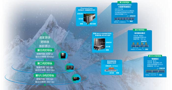 爱普生喷墨打印头的演变