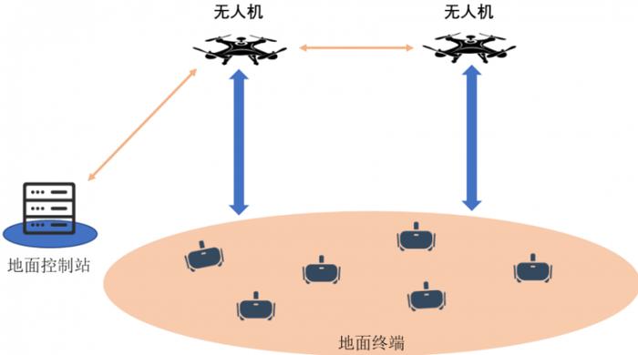 图2：无人机辅助通信系统架构（UAV assisted communication system architecture）