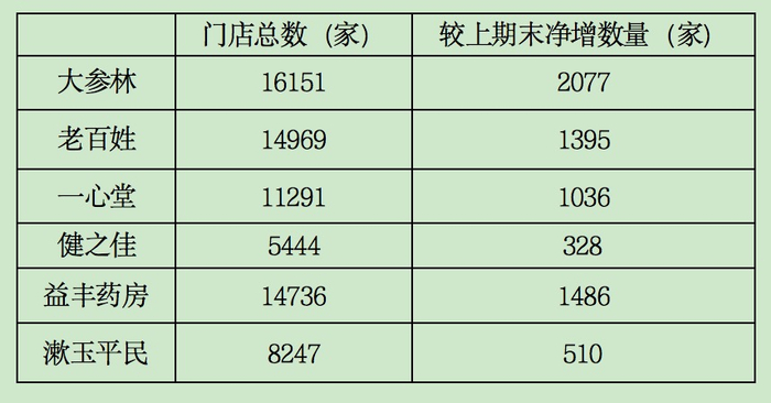 六大连锁药店财报 21世纪经济报道记者闫硕整理