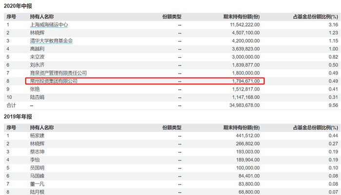 数据来源：wind，2020年中报