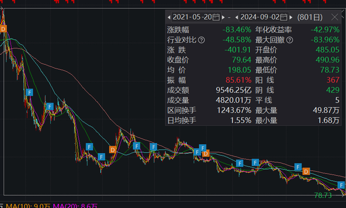 数据来源：wind，2021.05.26-2024.09.02，长春高新