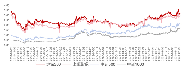 数据来源：Wind，区间2014/8/26-2024/8/29。