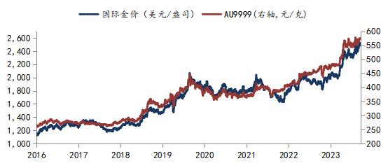 数据来源：Wind，Bloomberg，华安基金，2024/8/30