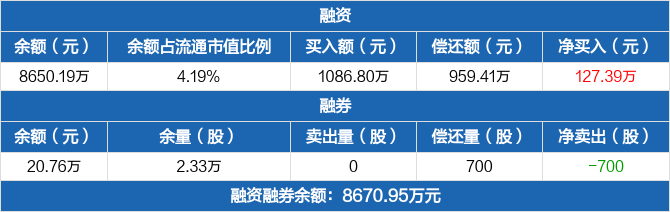 世嘉科技历史融资融券数据一览