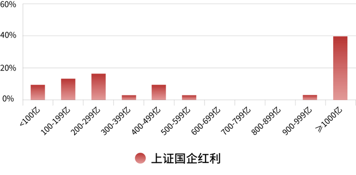 数据来源：Wind，时间截至2024.7.31