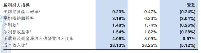 江西银行上半年归母净利降48% 此前净利两年已降一半