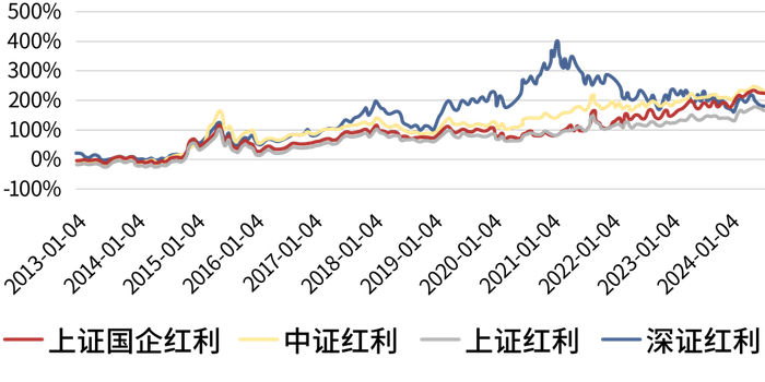 数据来源：Wind，时间区间为2013.1.1-2024.7.31