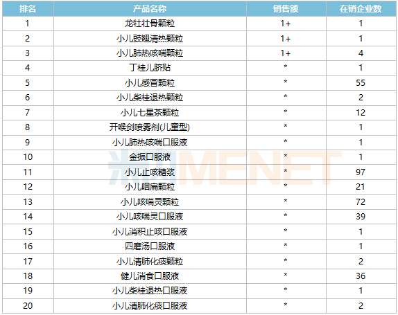 来源：米内网中国城市实体药店药品终端竞争格局