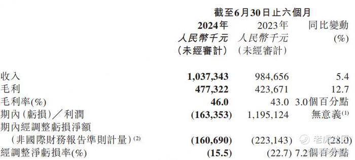 图：Keep财务全方位增长