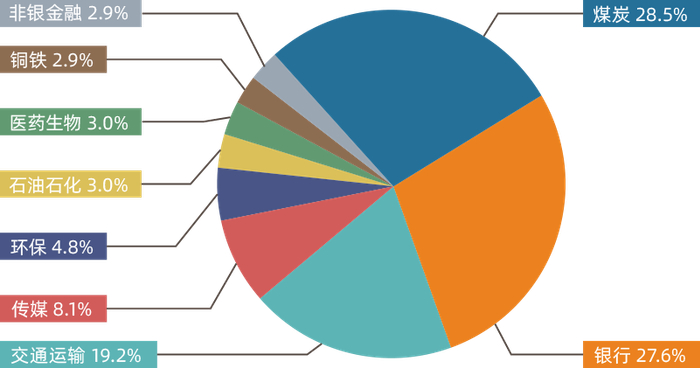 数据来源：Wind，时间截至2024.7.31