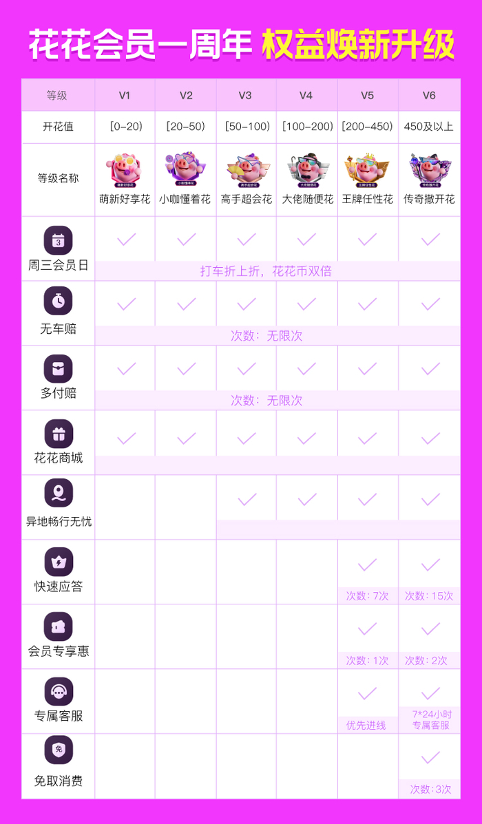 （图为：花小猪打车全新升级后的花花会员权益）