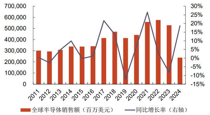图片来源：万得资讯，光大证券，《技术突破推动国产替代，供需优化提振产业景气》，2024.8.1