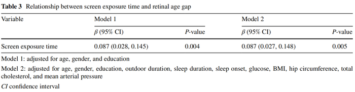 视网膜年龄差距与总屏幕暴露时间之间关系