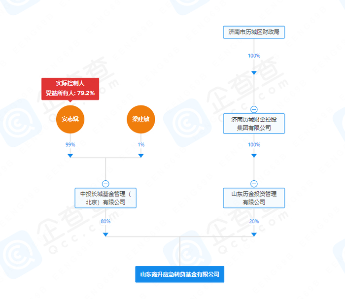 鑫升应急转贷股权穿透图