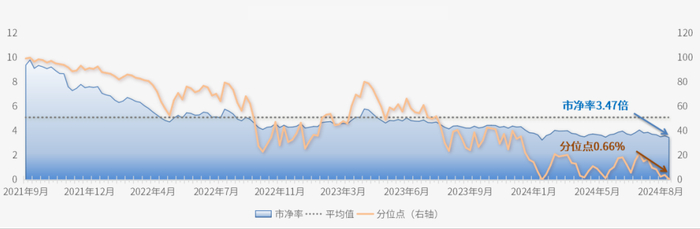 图片来源：万得资讯，截至2024.9.2