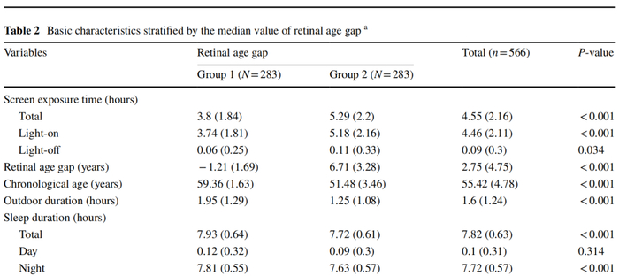 以视网膜年龄进行分类后的基本信息