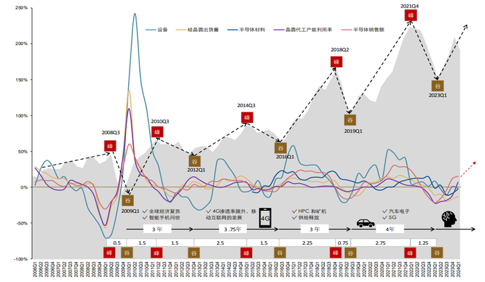 数据来源：万得资讯、五矿证券，《半导体行业点评：本轮半导体周期走到哪里了？》