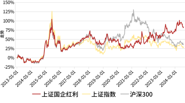 数据来源：Wind，时间区间为2013.1.1-2024.7.31