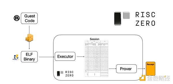 来自 RiscZero 文档的图表