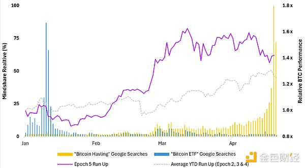 资料来源：Outlier Ventures、谷歌