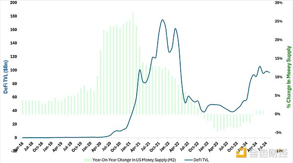 资料来源：Outlier Ventures、DeFiLama