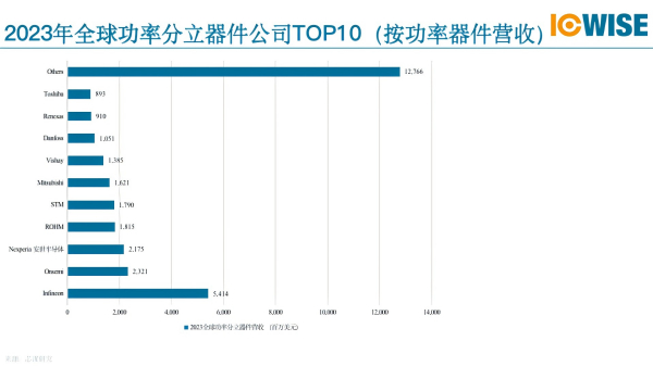 图片来源：《中国功率分立器件市场年度报告2024》