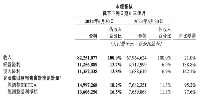 （截自美团财报）