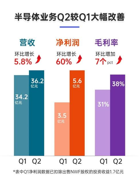 图片来源：闻泰科技2024年中报