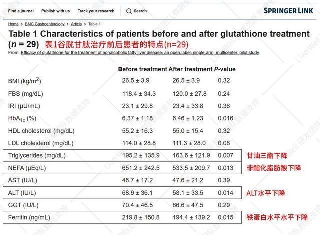 （图：关于美国W+端粒塔中“谷胱甘肽”对肝功能指标的正向干预数据）