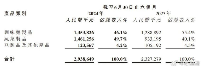 ▲来源：卫龙2024年半年报
