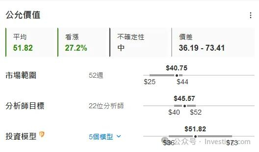 美国银行公允价值及分析师目标价，来源：InvestingPro