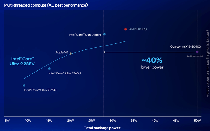（Ultra 9 288V性能曲线，来源：英特尔）