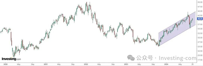 美国银行股价走势图，来源：英为财情Investing.com