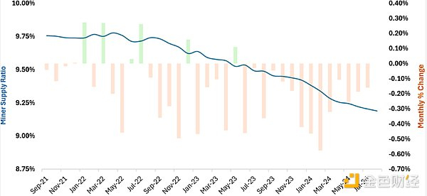 来源：Outlier Ventures、CryptoQuant