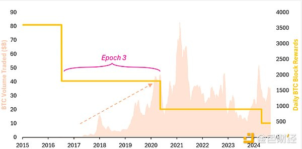 来源：Outlier Ventures