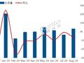 洛图科技：8 月中国电视市场品牌整机出货量 275.5 万台，连续第 7 个月同比衰退