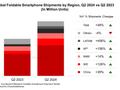 Counterpoint：今年 Q2 全球折叠屏智能手机出货量同比增长 48%，中国厂商打下超半壁江山