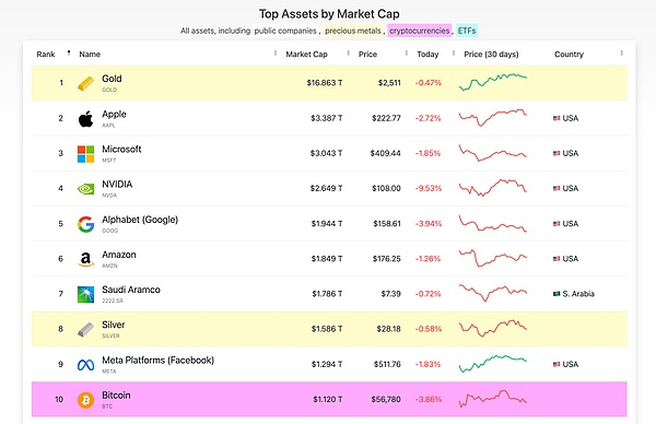 数据来源：https：//companiesmarketcap.com/assets-by-market-cap/