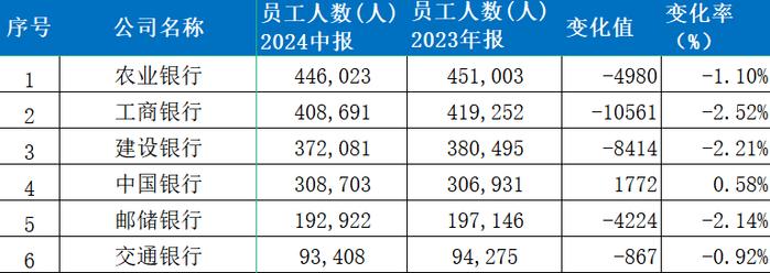 国有六大行员工人数