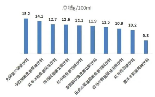 △图源《中国消费者报》的测评数据高糖饮食会增加