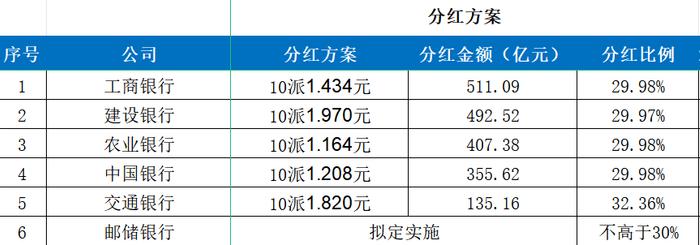 国有六大行分红情况