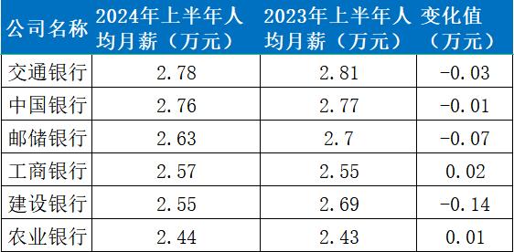 国有六大行薪酬情况